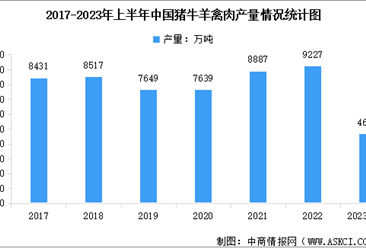 2023年上半年中国农业经济运行情况：农业经济形势总体平稳（图）