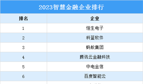 2023智慧金融企业TOP30排行榜（附榜单）