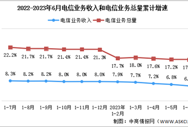 2023年1-6月中国通信业分析：电信业务收入同比增长17.1%（图）