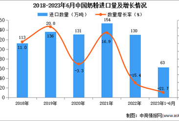 2023年1-6月中國奶粉進口數據統計分析：進口量同比下降超兩成