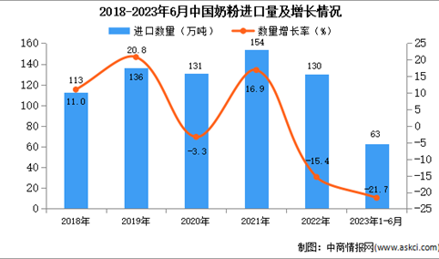 2023年1-6月中国奶粉进口数据统计分析：进口量同比下降超两成