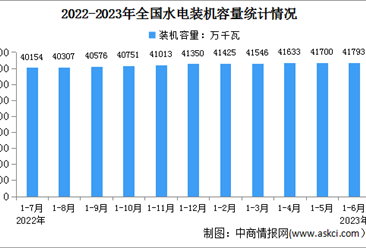 2023年1-6月中国水电行业运行情况：装机容量增长4.5%（图）
