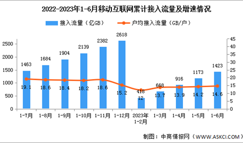 2023年1-6月中国通信业使用情况分析（图）