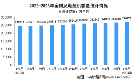 2023年1-6月中国电力工业运行情况：发电装机容量同比增长10.8%（图）