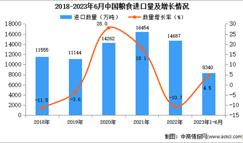 2023年1-6月中国粮食进口数据统计分析：进口量小幅增长