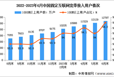 2023年1-6月中国通信业电信用户发展分析（图）