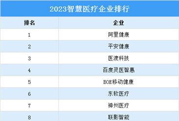 2023智慧醫療企業20強排行榜（附榜單）