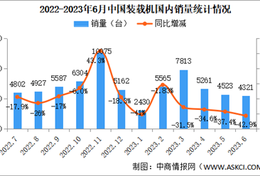 2023年6月中國裝載機銷量情況：國內市場銷量同比下降42.9%（圖）