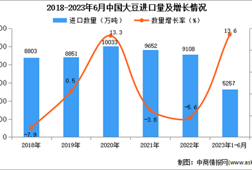 2023年1-6月中國大豆進口數據統計分析：進口額小幅增長