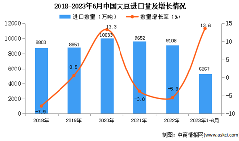 2023年1-6月中国大豆进口数据统计分析：进口额小幅增长