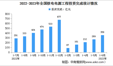 2023年1-6月中国核电行业运行情况：电源工程投资同比增长56.1%（图）
