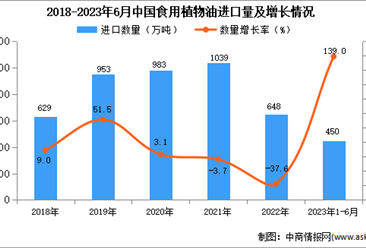 2023年1-6月中國食用植物油進口數據統計分析：進口量同比增長超一倍