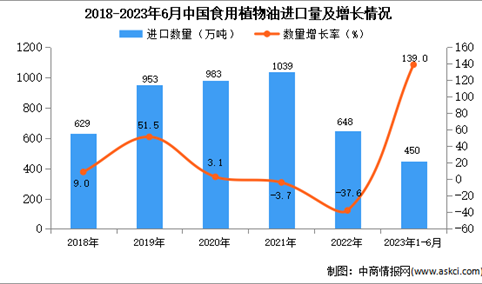 2023年1-6月中国食用植物油进口数据统计分析：进口量同比增长超一倍