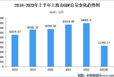 2023年上半年上海市经济运行情况分析：GDP同比增长9.7%（图）