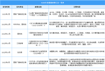 2023年中国OLED行业最新政策汇总一览（表）