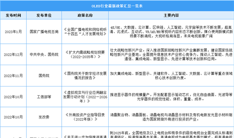 2023年中国OLED行业最新政策汇总一览（表）