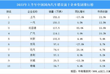 2023年上半年中国国内汽车销量前十企业集团排行榜（附榜单）