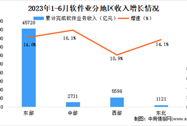 2023年6月中国软件业分地区运行情况分析：东部地区软件业务收入45720亿元（图）
