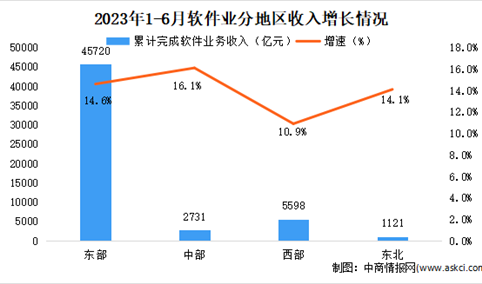 2023年6月中国软件业分地区运行情况分析：东部地区软件业务收入45720亿元（图）