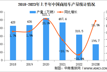 2023年6月中国商用车产销量情况：销量同比增长26.3%（图）
