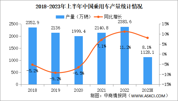2023年6月中国乘用车产销量情况：销量同比微增（图）