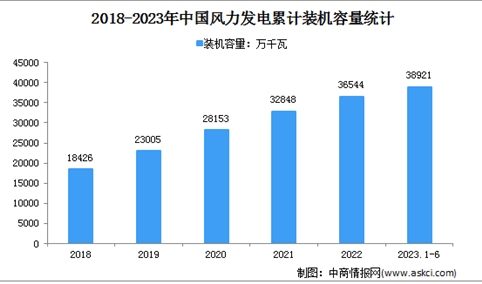 2023年1-6月中国风电行业运行情况：装机容量同比增长13.7%（图）