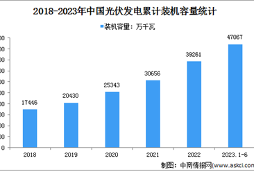 2023年1-6月光伏发电行业运行情况：电源工程投资同比增长113.6%（图）