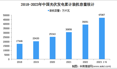 2023年1-6月光伏发电行业运行情况：电源工程投资同比增长113.6%（图）