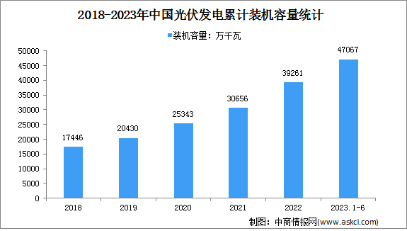 2023年1-6月光伏发电行业运行情况：电源工程投资同比增长113.6%（图）
