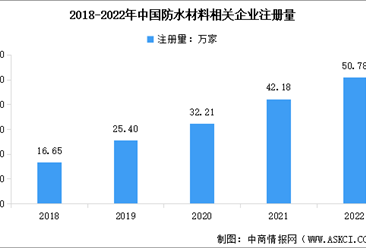 2023年中國防水材料企業數據分析：山東企業數量最多（圖）