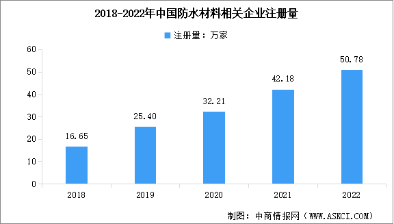 2023年中国防水材料企业数据分析：山东企业数量最多（图）