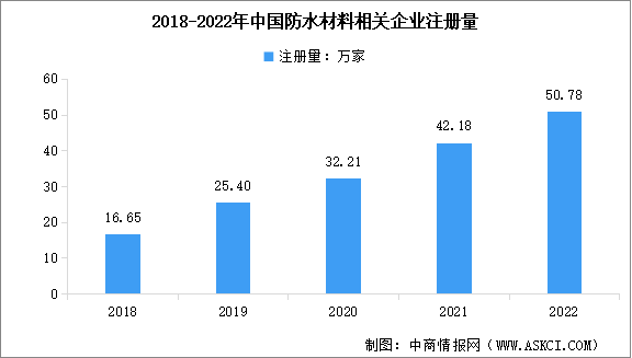 2023年中國(guó)防水材料企業(yè)數(shù)據(jù)分析：山東企業(yè)數(shù)量最多（圖）