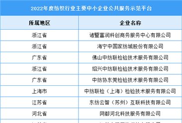 2022年度纺织行业主要中小企业公共服务示范平台（附榜单）