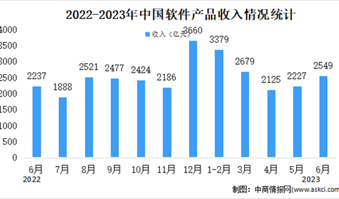 2023年6月中国软件业分领域运行情况分析：信息技术服务占比最大（图）