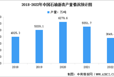 2022年中国石油沥青产量情况及下游需求结构数据分析（图）