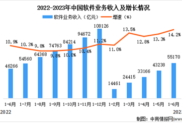 2023年6月中国软件业总体运行情况分析：业务收入55170亿元（图）