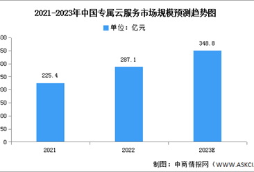 2023年中国专属云服务市场现状及发展前景预测分析（图）
