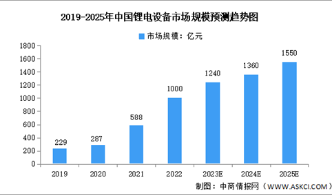2023年中国锂电设备行业市场规模及企业海外订单获取情况预测分析（图）