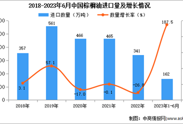 2023年1-6月中国棕榈油进口数据统计分析：进口量增长显著