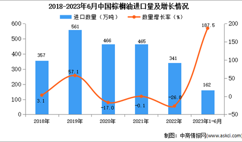 2023年1-6月中国棕榈油进口数据统计分析：进口量增长显著