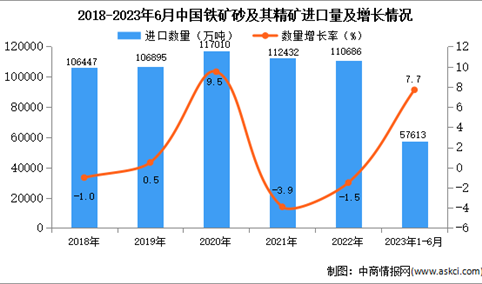 2023年1-6月中国铁矿砂及其精矿进口数据统计分析：进口量同比增长7.7%