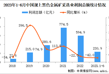 2023年1-6月中国黑色金属矿采选业经营情况：利润同比下降42%