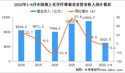 2023年1-6月中国化学纤维制造业经营情况：营收同比下降2.1%