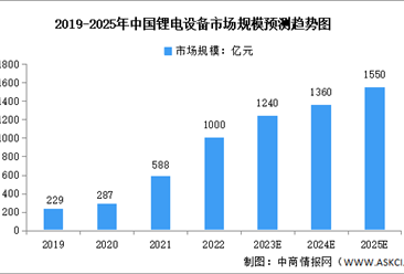 2023年中国锂电设备行业市场规模预测分析（图）