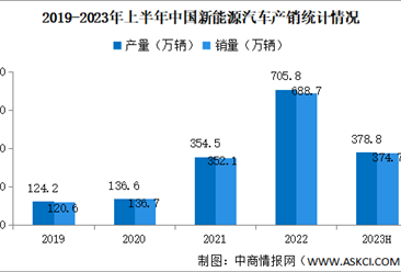 2023年6月中国新能源汽车产销情况：销量同比增长35.2%（图）
