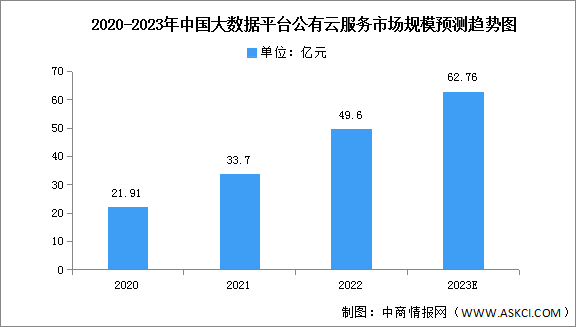 2023年中国大数据平台公有云市场规模及竞争格局预测分析（图）