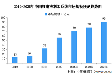 2023年中国锂电池制浆设备行业市场规模及发展趋势预测分析（图）
