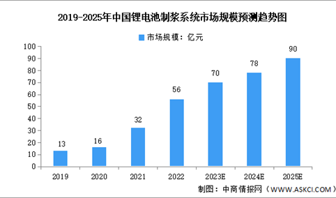 2023年中国锂电池制浆设备行业市场规模及发展趋势预测分析（图）