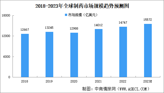 2023年全球制药市场规模及细分市场规模预测分析（图）