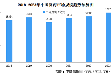 2023年中国制药市场规模及细分市场规模预测分析（图）
